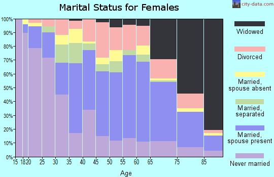 Zip code 18201 marital status for females