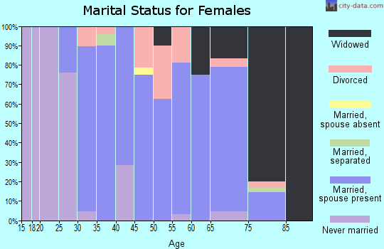 Zip code 18214 marital status for females