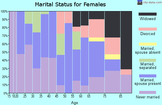 Zip code 18218 marital status for females