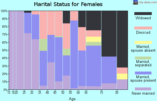 Zip code 18224 marital status for females
