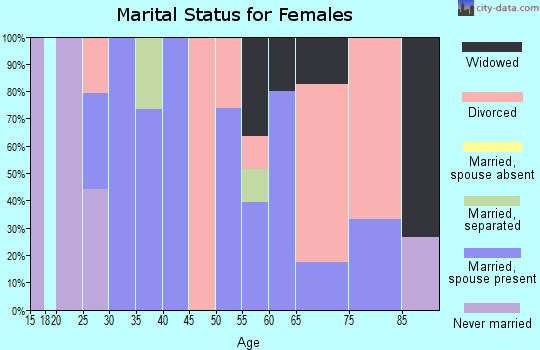 Zip code 18231 marital status for females