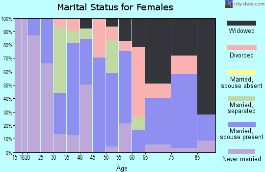 Zip code 18232 marital status for females