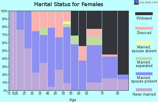 Zip code 18237 marital status for females