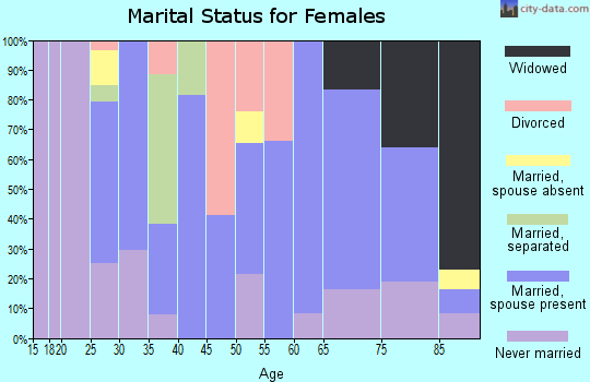 Zip code 18240 marital status for females
