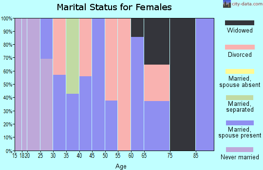 Zip code 18241 marital status for females