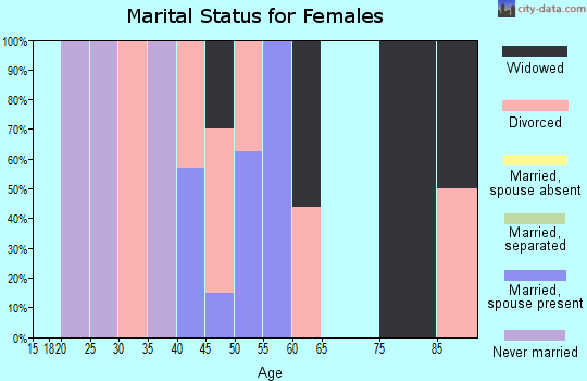Zip code 18242 marital status for females