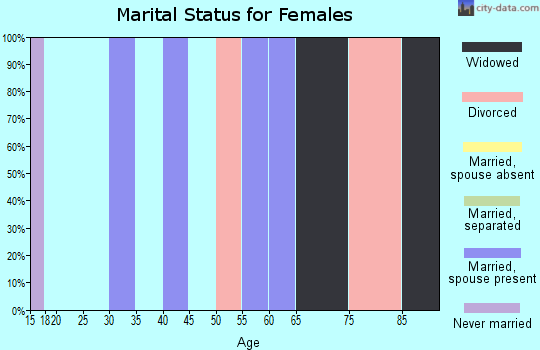 Zip code 18246 marital status for females