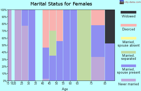 Zip code 18248 marital status for females