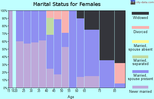 Zip code 18254 marital status for females