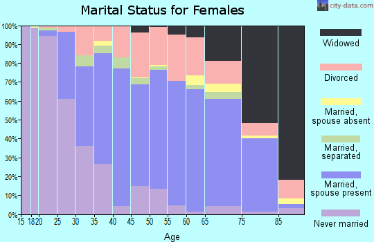 Zip code 18301 marital status for females