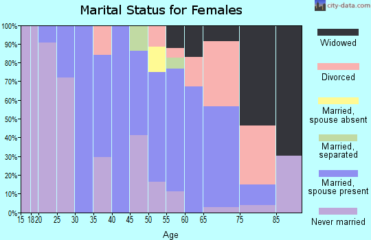 Zip code 18322 marital status for females