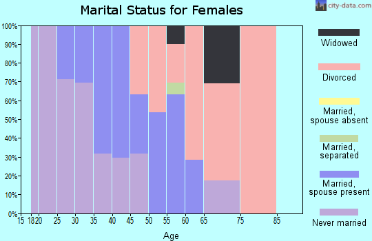 Zip code 18327 marital status for females