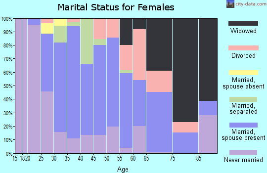 Zip code 18336 marital status for females