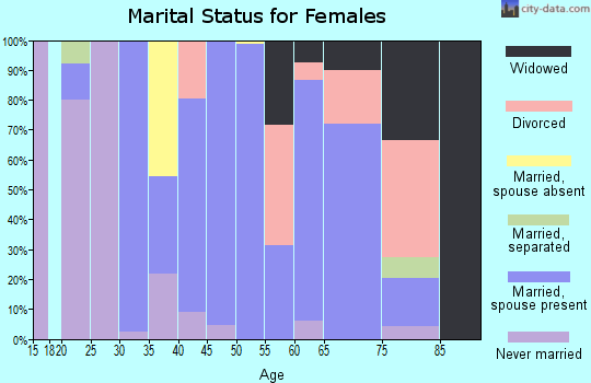 Zip code 18343 marital status for females