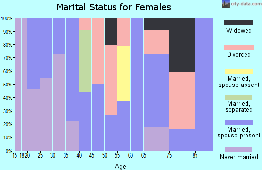 Zip code 18344 marital status for females