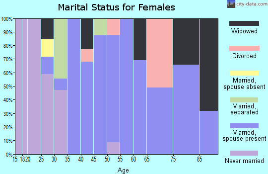 Zip code 18346 marital status for females