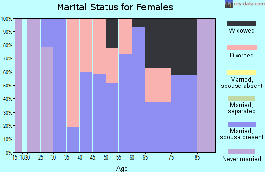 Zip code 18347 marital status for females