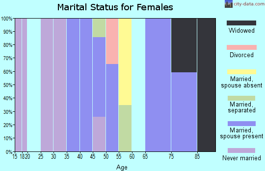 Zip code 18350 marital status for females