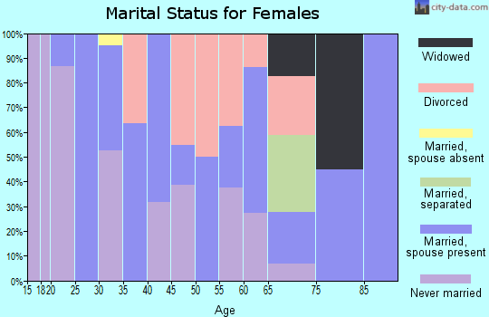 Zip code 18351 marital status for females