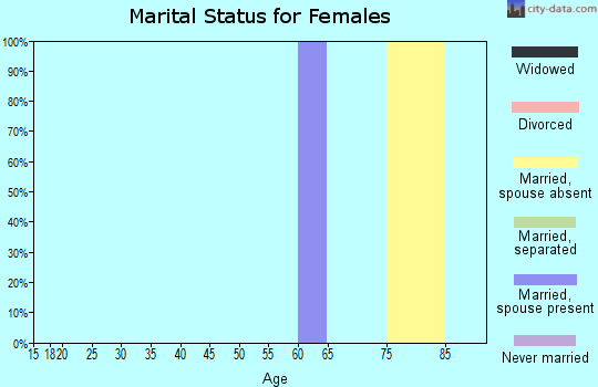 Zip code 18356 marital status for females