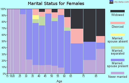 Zip code 18403 marital status for females