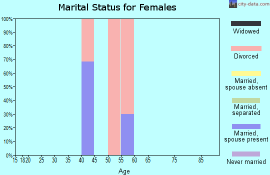 Zip code 18413 marital status for females