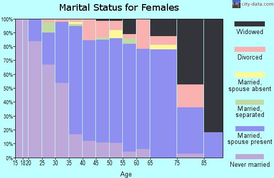Zip code 18414 marital status for females