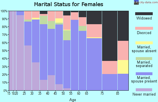Zip code 18419 marital status for females