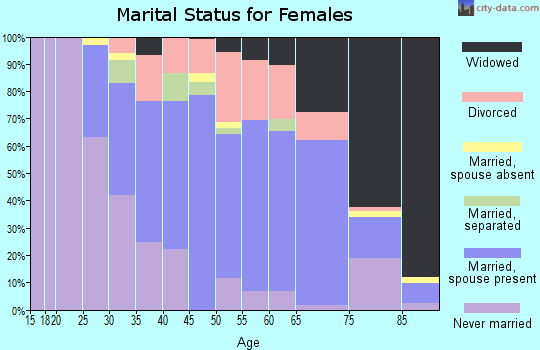 Zip code 18421 marital status for females