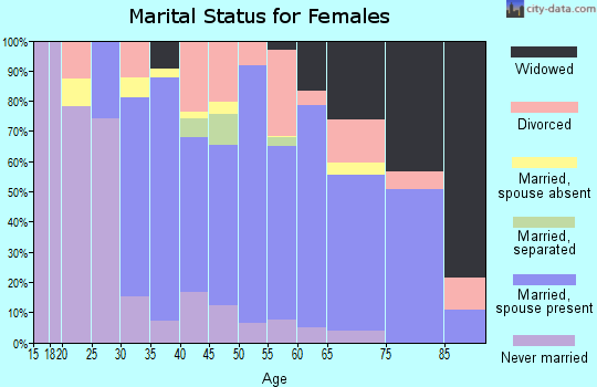 Zip code 18424 marital status for females