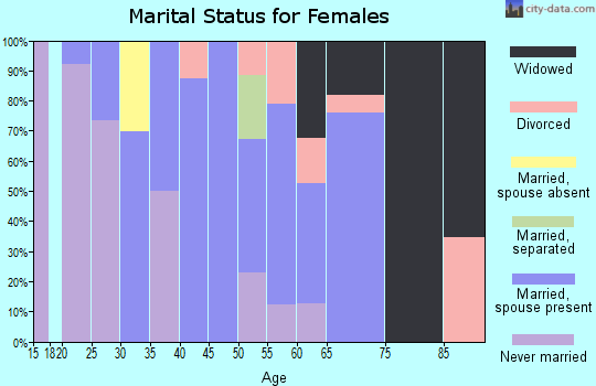 Zip code 18425 marital status for females
