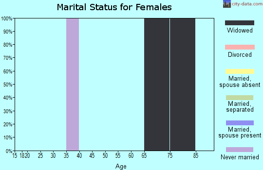 Zip code 18430 marital status for females