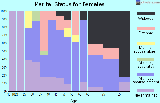 Zip code 18434 marital status for females