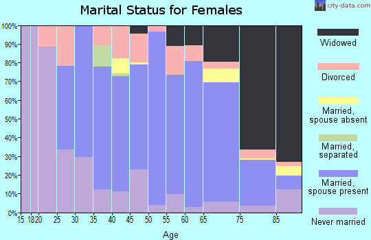 Zip code 18436 marital status for females