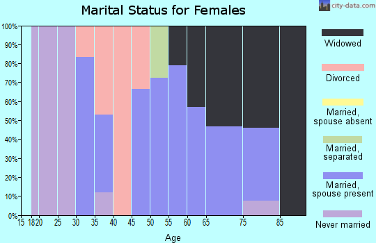 Zip code 18439 marital status for females