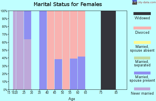 Zip code 18441 marital status for females