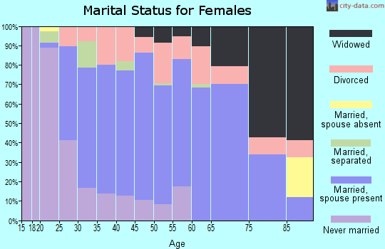 Zip code 18446 marital status for females