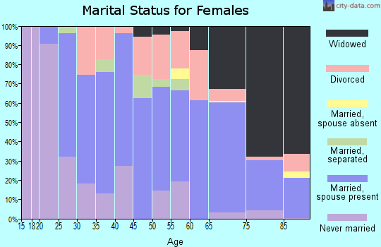 Zip code 18447 marital status for females