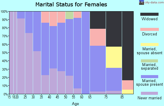 Zip code 18452 marital status for females
