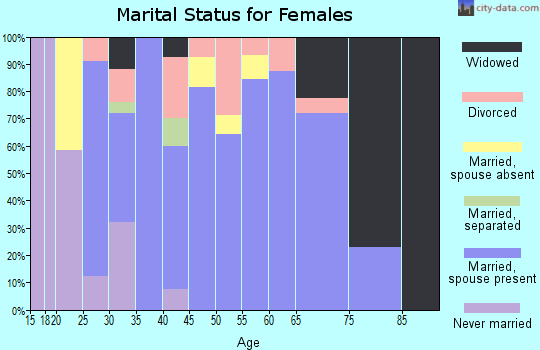 Zip code 18453 marital status for females