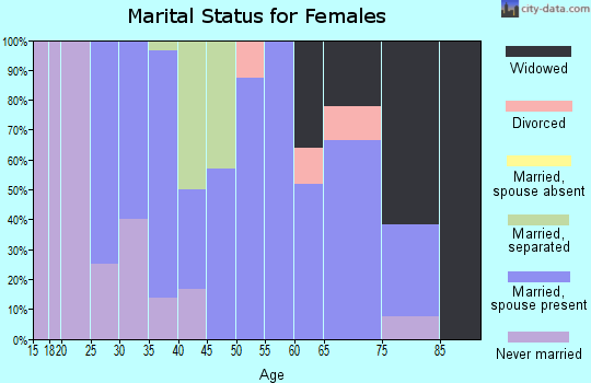 Zip code 18456 marital status for females