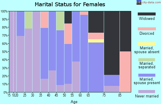 Zip code 18458 marital status for females