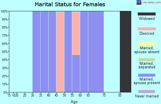 Zip code 18460 marital status for females