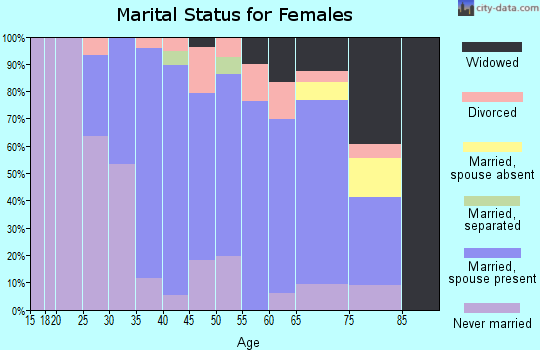 Zip code 18465 marital status for females