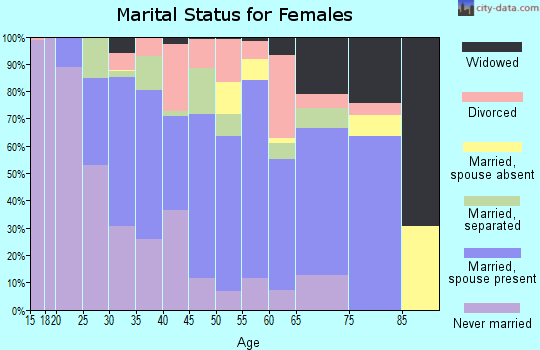 Zip code 18466 marital status for females