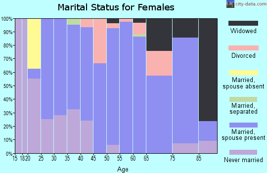 Zip code 18470 marital status for females