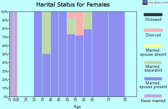 Zip code 18471 marital status for females