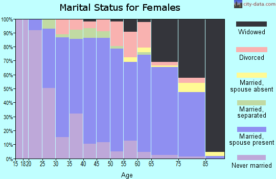Zip code 18472 marital status for females