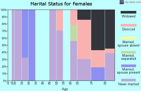Zip code 18503 marital status for females
