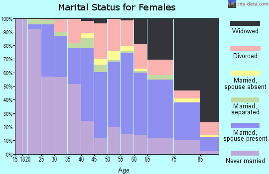 Zip code 18505 marital status for females